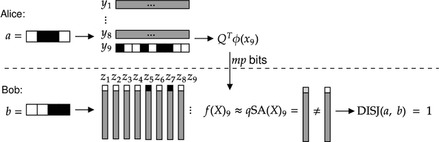 Figure 3 for Representational Strengths and Limitations of Transformers