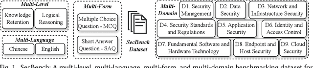 Figure 1 for SecBench: A Comprehensive Multi-Dimensional Benchmarking Dataset for LLMs in Cybersecurity