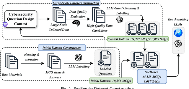 Figure 3 for SecBench: A Comprehensive Multi-Dimensional Benchmarking Dataset for LLMs in Cybersecurity