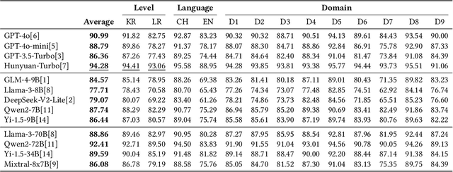 Figure 2 for SecBench: A Comprehensive Multi-Dimensional Benchmarking Dataset for LLMs in Cybersecurity