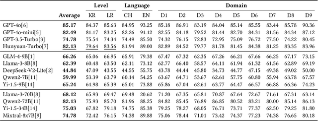 Figure 4 for SecBench: A Comprehensive Multi-Dimensional Benchmarking Dataset for LLMs in Cybersecurity