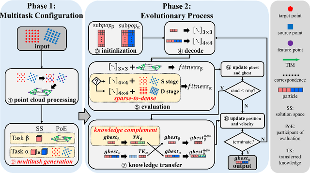 Figure 2 for Evolutionary Multitasking with Solution Space Cutting for Point Cloud Registration