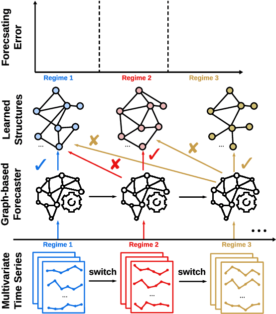 Figure 1 for Structural Knowledge Informed Continual Multivariate Time Series Forecasting