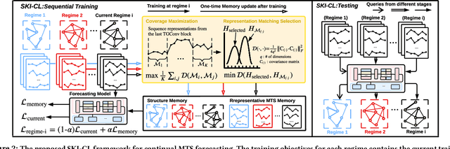 Figure 3 for Structural Knowledge Informed Continual Multivariate Time Series Forecasting