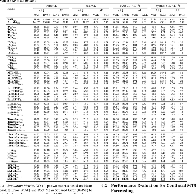 Figure 4 for Structural Knowledge Informed Continual Multivariate Time Series Forecasting