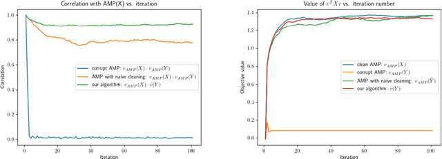 Figure 1 for Fast, robust approximate message passing