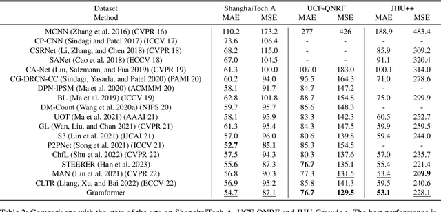 Figure 4 for Gramformer: Learning Crowd Counting via Graph-Modulated Transformer