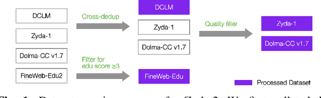 Figure 1 for Zyda-2: a 5 Trillion Token High-Quality Dataset