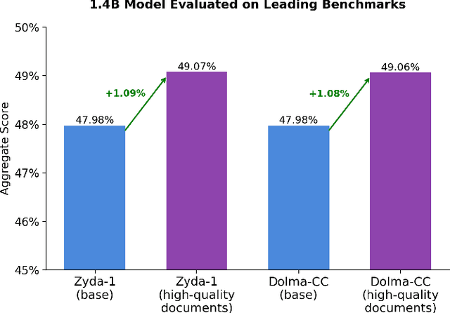 Figure 3 for Zyda-2: a 5 Trillion Token High-Quality Dataset