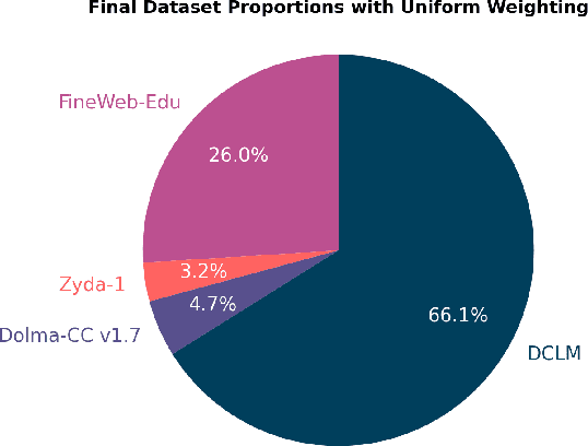 Figure 4 for Zyda-2: a 5 Trillion Token High-Quality Dataset