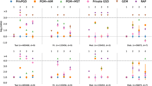 Figure 1 for Privacy-preserving data release leveraging optimal transport and particle gradient descent