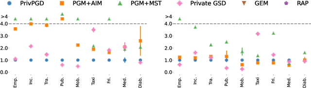 Figure 3 for Privacy-preserving data release leveraging optimal transport and particle gradient descent