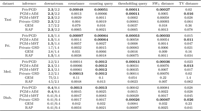 Figure 4 for Privacy-preserving data release leveraging optimal transport and particle gradient descent