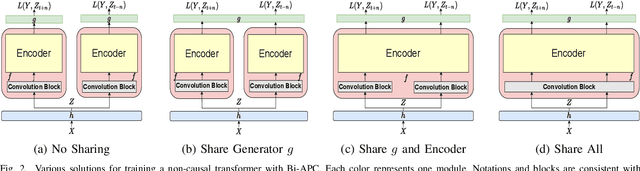 Figure 2 for Towards Better Domain Adaptation for Self-supervised Models: A Case Study of Child ASR