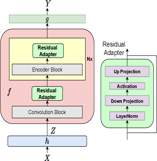 Figure 3 for Towards Better Domain Adaptation for Self-supervised Models: A Case Study of Child ASR