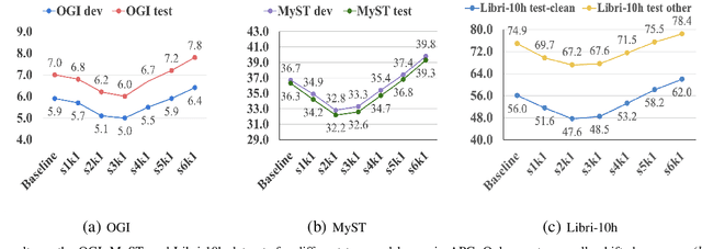 Figure 4 for Towards Better Domain Adaptation for Self-supervised Models: A Case Study of Child ASR