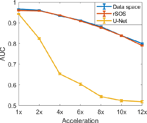 Figure 3 for Estimating Task-based Performance Bounds for Accelerated MRI Image Reconstruction Methods by Use of Learned-Ideal Observers