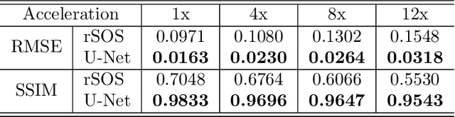 Figure 2 for Estimating Task-based Performance Bounds for Accelerated MRI Image Reconstruction Methods by Use of Learned-Ideal Observers