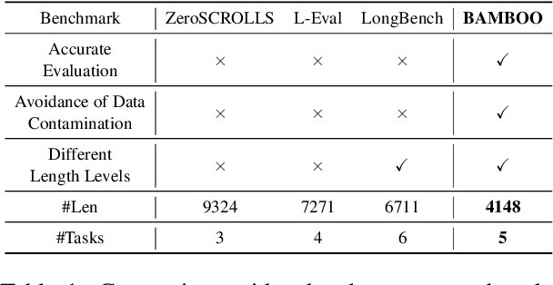 Figure 1 for BAMBOO: A Comprehensive Benchmark for Evaluating Long Text Modeling Capacities of Large Language Models