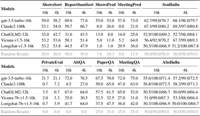 Figure 4 for BAMBOO: A Comprehensive Benchmark for Evaluating Long Text Modeling Capacities of Large Language Models
