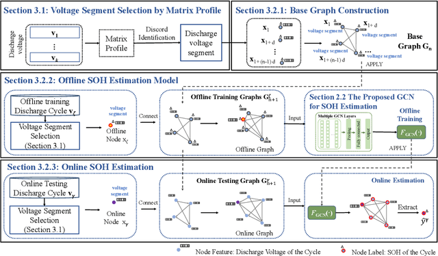 Figure 3 for Graph neural network-based lithium-ion battery state of health estimation using partial discharging curve