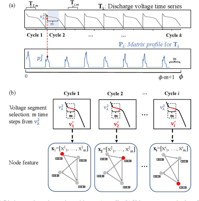 Figure 4 for Graph neural network-based lithium-ion battery state of health estimation using partial discharging curve