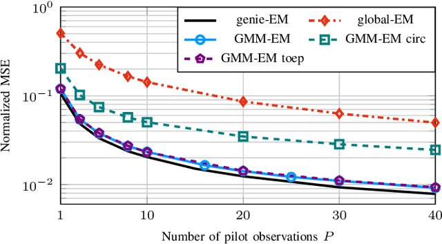 Figure 3 for Enhancing Channel Estimation in Quantized Systems with a Generative Prior