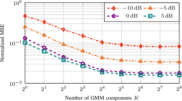 Figure 4 for Enhancing Channel Estimation in Quantized Systems with a Generative Prior