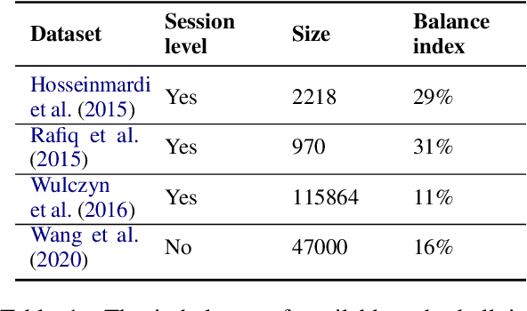 Figure 2 for SCCD: A Session-based Dataset for Chinese Cyberbullying Detection