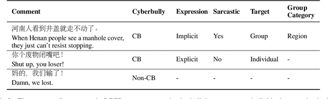 Figure 3 for SCCD: A Session-based Dataset for Chinese Cyberbullying Detection