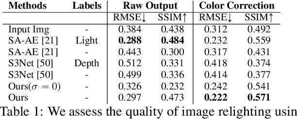 Figure 1 for Latent Intrinsics Emerge from Training to Relight