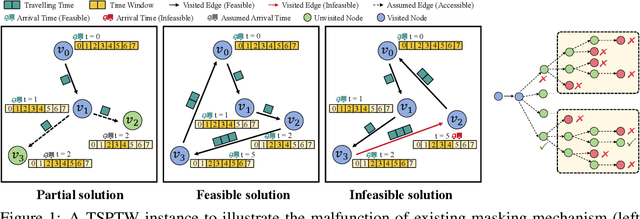 Figure 1 for Learning to Handle Complex Constraints for Vehicle Routing Problems