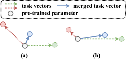 Figure 1 for Task Arithmetic in Trust Region: A Training-Free Model Merging Approach to Navigate Knowledge Conflicts