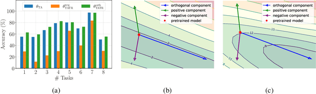 Figure 3 for Task Arithmetic in Trust Region: A Training-Free Model Merging Approach to Navigate Knowledge Conflicts