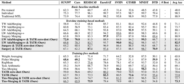 Figure 2 for Task Arithmetic in Trust Region: A Training-Free Model Merging Approach to Navigate Knowledge Conflicts