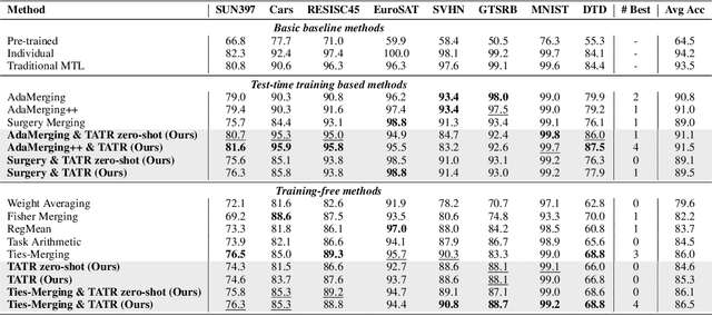 Figure 4 for Task Arithmetic in Trust Region: A Training-Free Model Merging Approach to Navigate Knowledge Conflicts