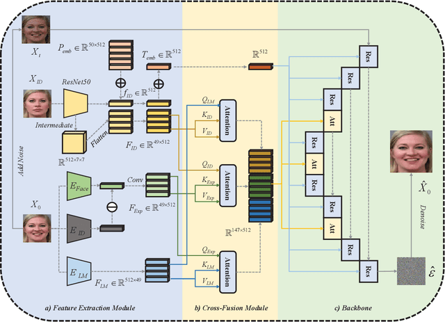 Figure 2 for CCFExp: Facial Image Synthesis with Cycle Cross-Fusion Diffusion Model for Facial Paralysis Individuals