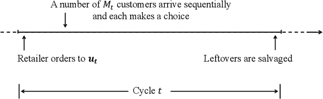 Figure 1 for Online Joint Assortment-Inventory Optimization under MNL Choices