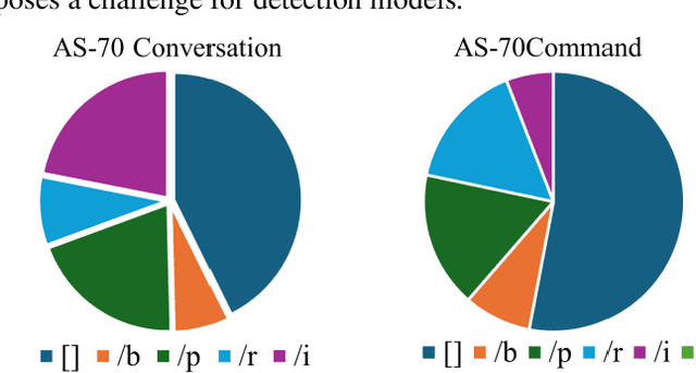 Figure 1 for An End-To-End Stuttering Detection Method Based On Conformer And BILSTM