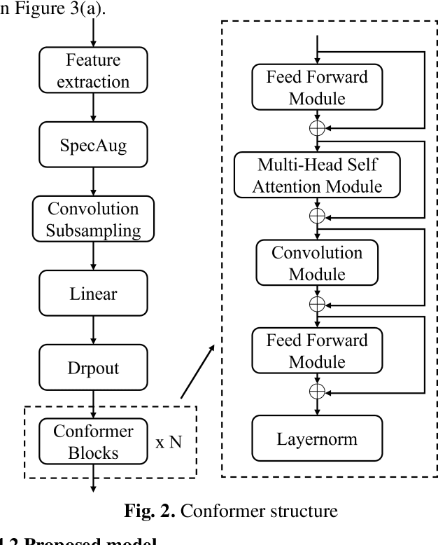 Figure 3 for An End-To-End Stuttering Detection Method Based On Conformer And BILSTM