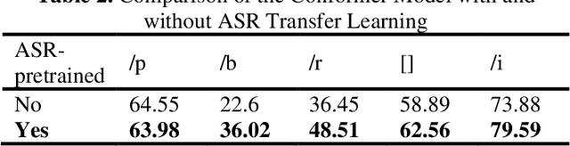 Figure 4 for An End-To-End Stuttering Detection Method Based On Conformer And BILSTM