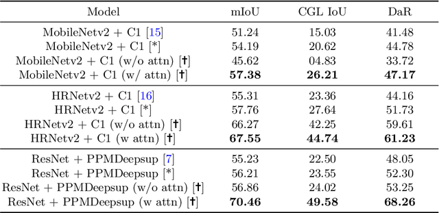 Figure 2 for Conditioning Covert Geo-Location (CGL) Detection on Semantic Class Information