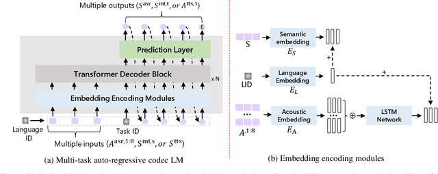 Figure 3 for VioLA: Unified Codec Language Models for Speech Recognition, Synthesis, and Translation