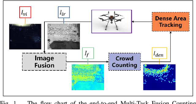 Figure 1 for A Unified Multi-Task Learning Framework of Real-Time Drone Supervision for Crowd Counting