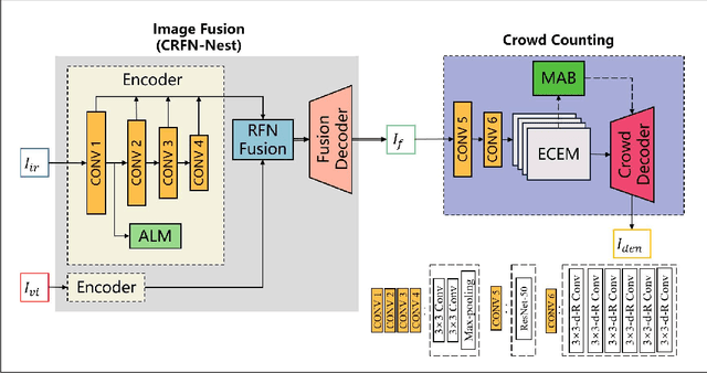 Figure 2 for A Unified Multi-Task Learning Framework of Real-Time Drone Supervision for Crowd Counting