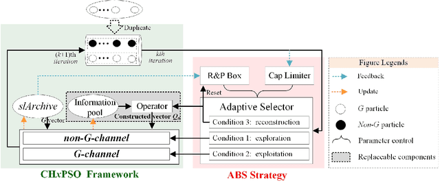 Figure 1 for An Adaptive Balance Search Based Complementary Heterogeneous Particle Swarm Optimization Architecture