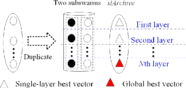 Figure 2 for An Adaptive Balance Search Based Complementary Heterogeneous Particle Swarm Optimization Architecture