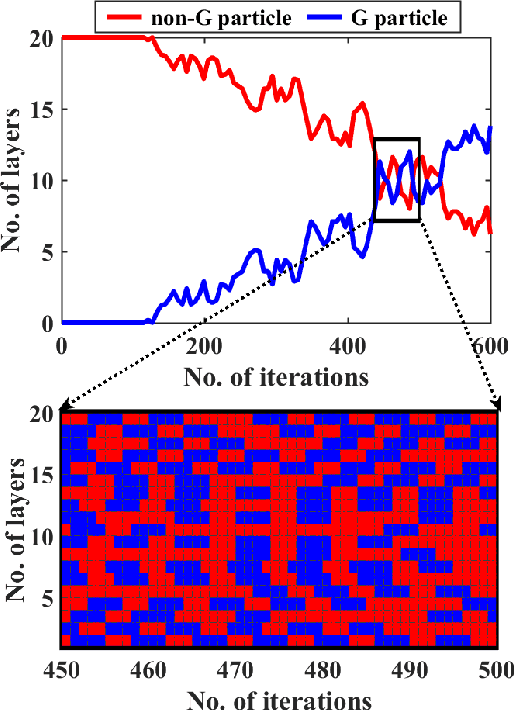 Figure 4 for An Adaptive Balance Search Based Complementary Heterogeneous Particle Swarm Optimization Architecture