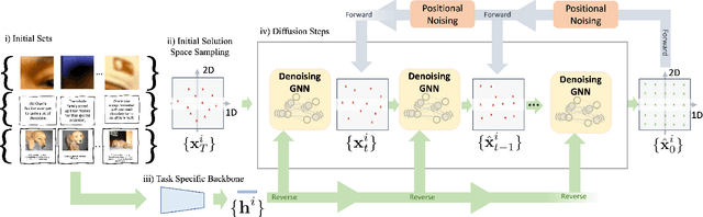 Figure 3 for Positional Diffusion: Ordering Unordered Sets with Diffusion Probabilistic Models