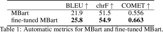 Figure 1 for Impact of Domain-Adapted Multilingual Neural Machine Translation in the Medical Domain